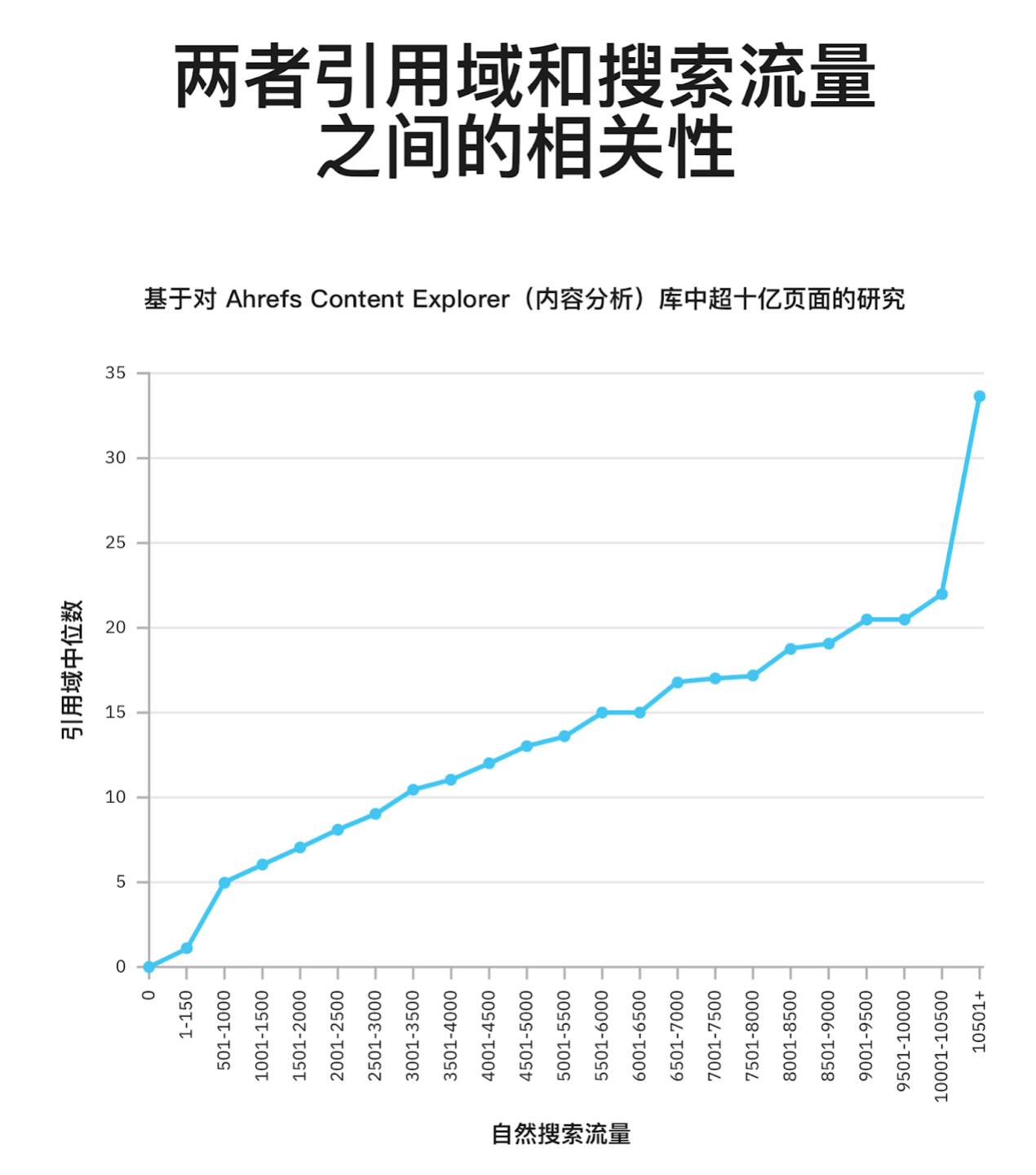 引用域和搜索流量的关词，数据表明，引用域数量越多，搜索流量越高