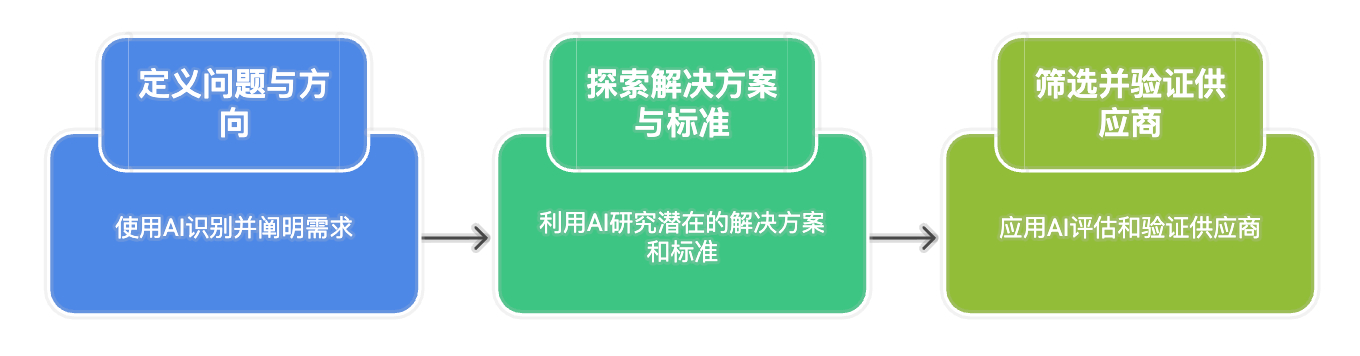 国际采购商在AI的世界里寻找供应商的过程