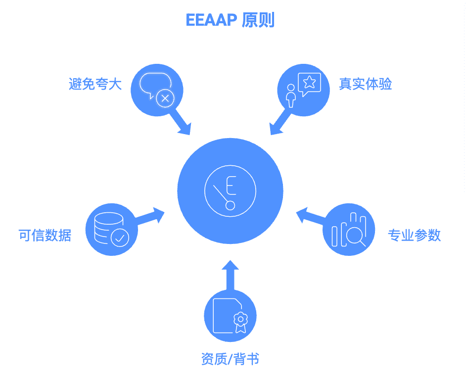 EEAAP 原则提升AI搜索排名