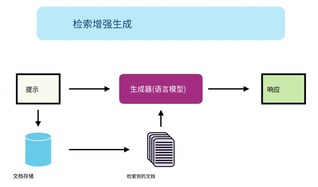 RAG（检索增强生成）