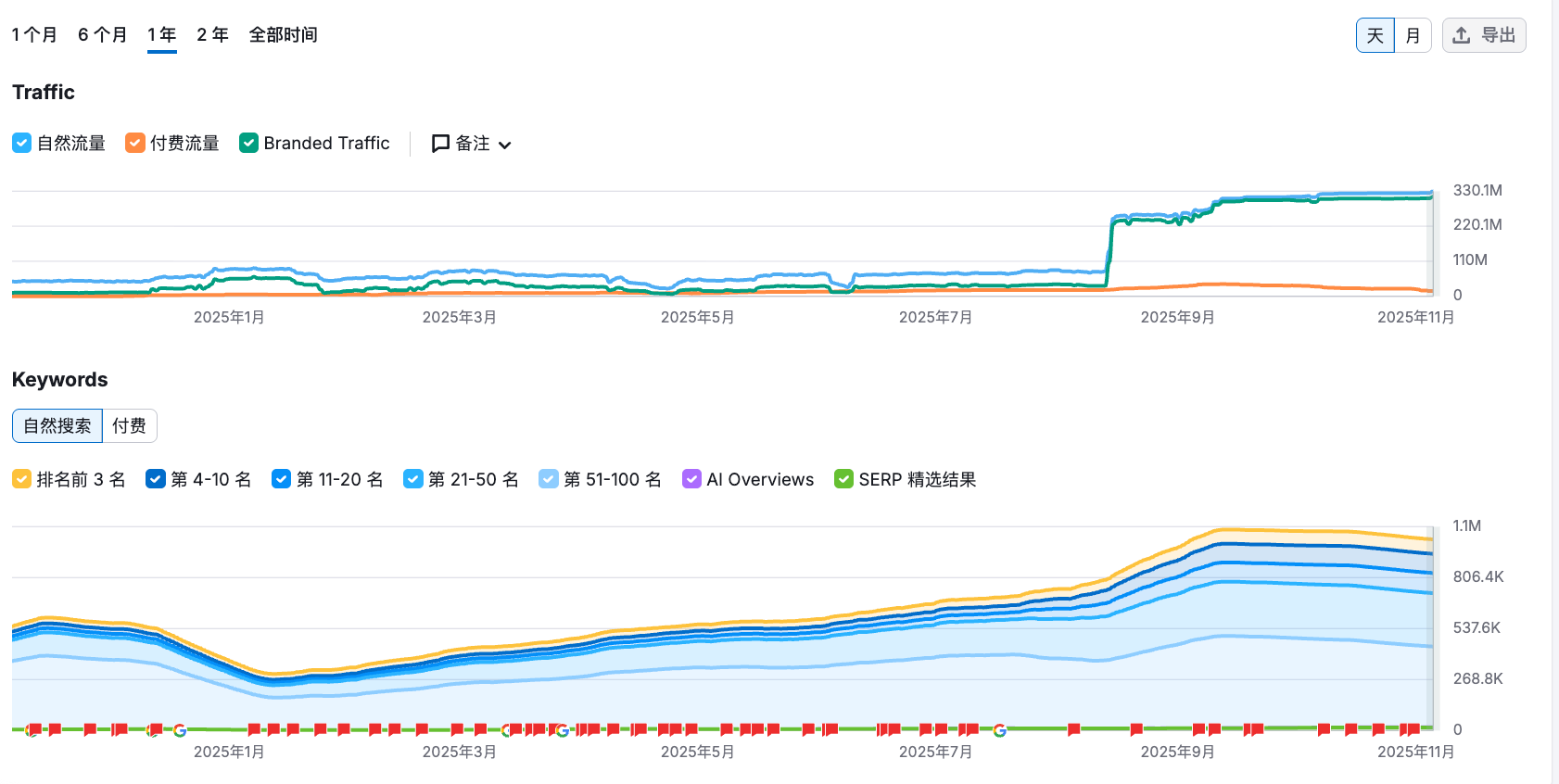 chatgpt 过去1年的流量增长-来源semrush