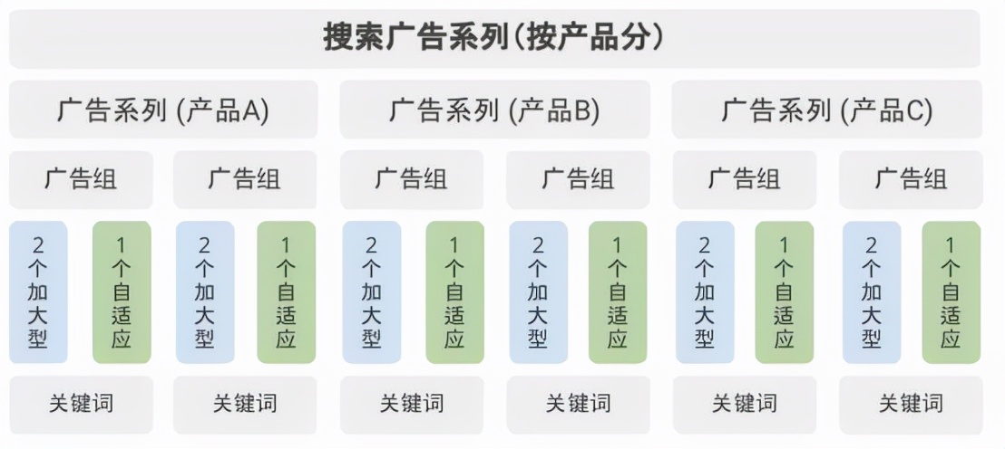 你还在愁花钱投的Google广告效果很差?