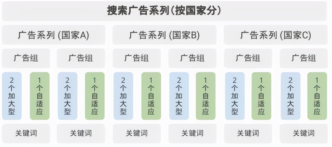 你还在愁花钱投的Google广告效果很差?