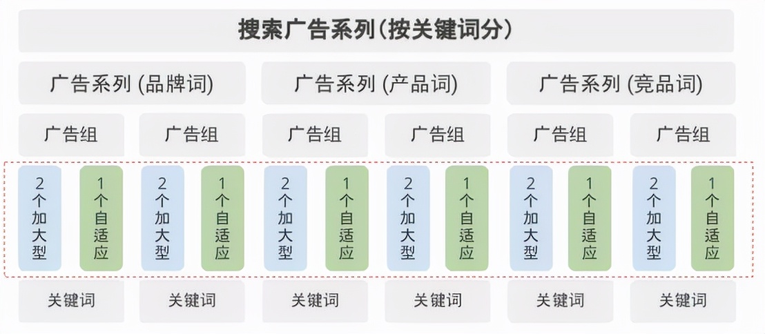 你还在愁花钱投的Google广告效果很差?