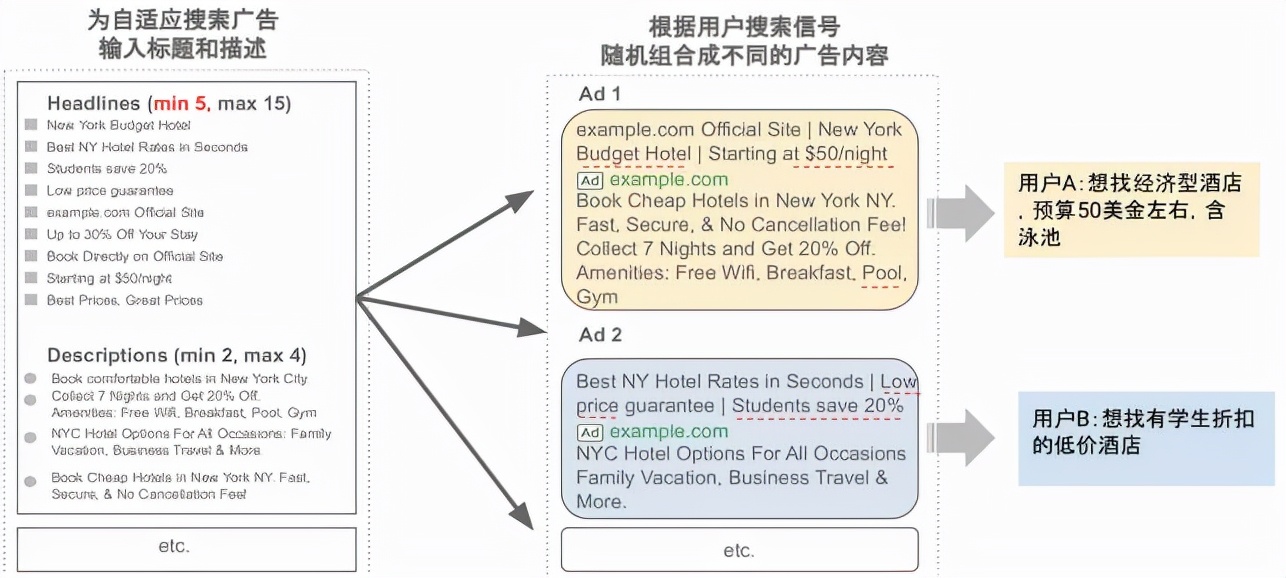 你还在愁花钱投的Google广告效果很差?