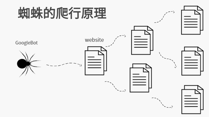 Google爬虫原理