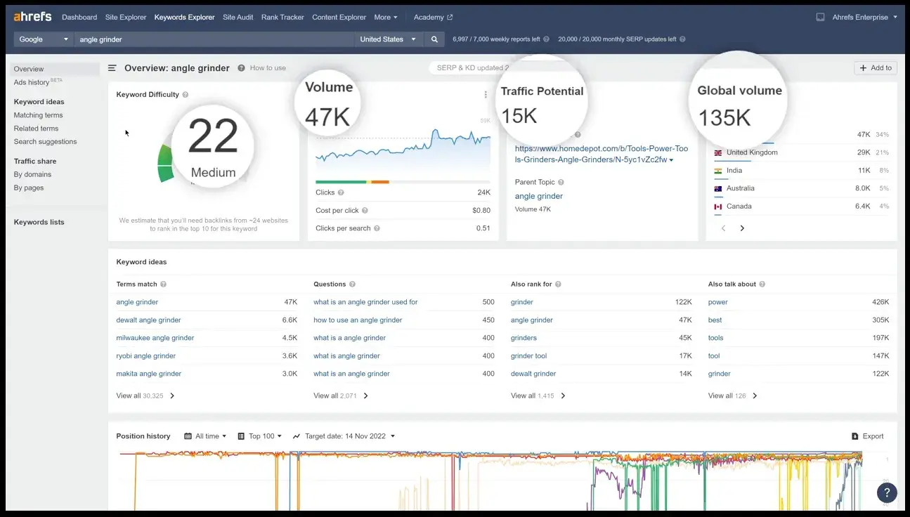 ahrefs 可以帮助您识别网站的关键词。