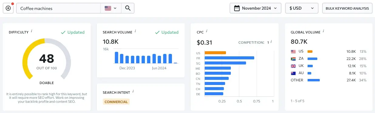 来自 se ranked 的关键字研究工具的样本分析。