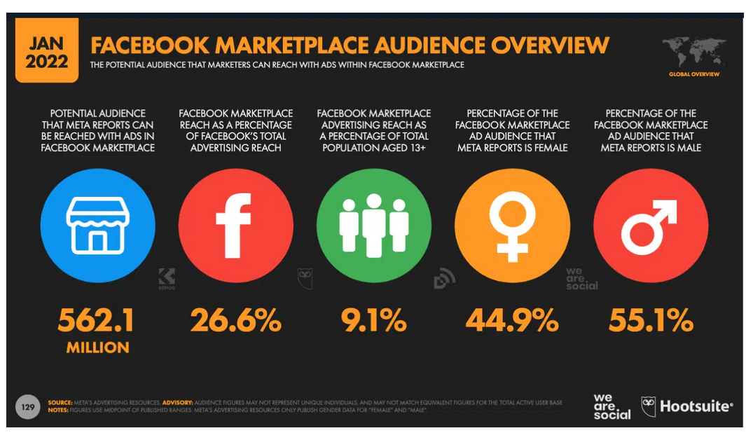 Facebook Marketplace受众概览