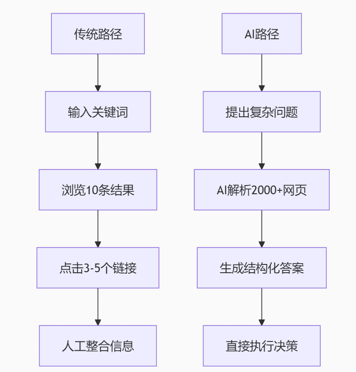 AIO与传统搜索的区别
