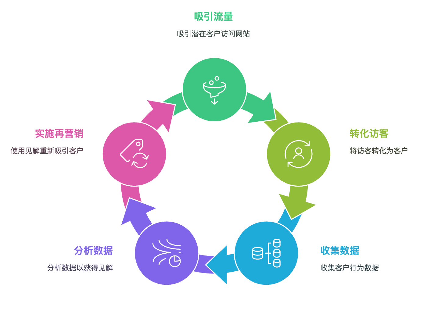 智能化营销