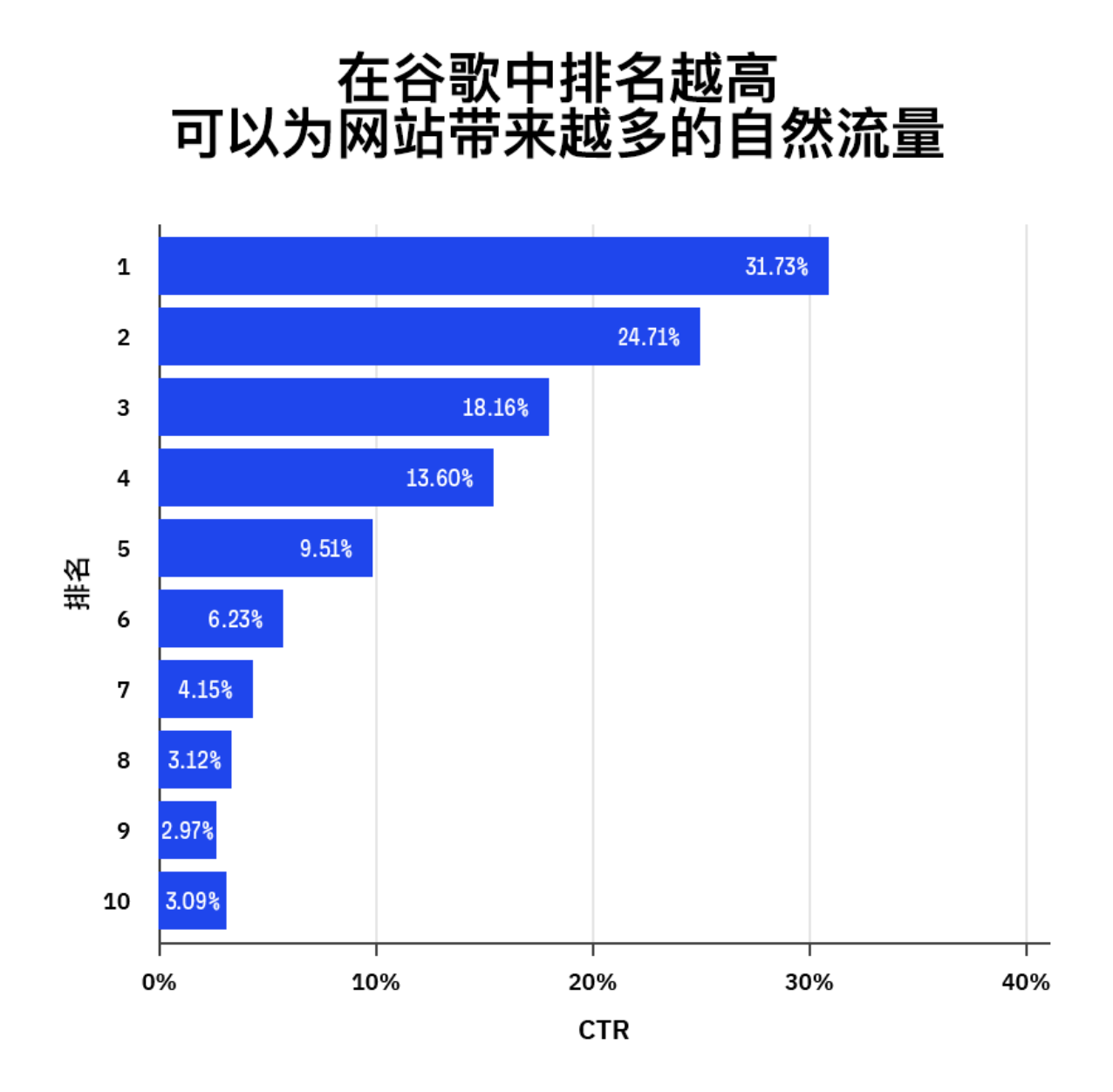 数据表明-谷歌排名越高，就可以带来越多的自然流量