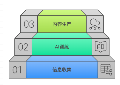 GEO操作流程