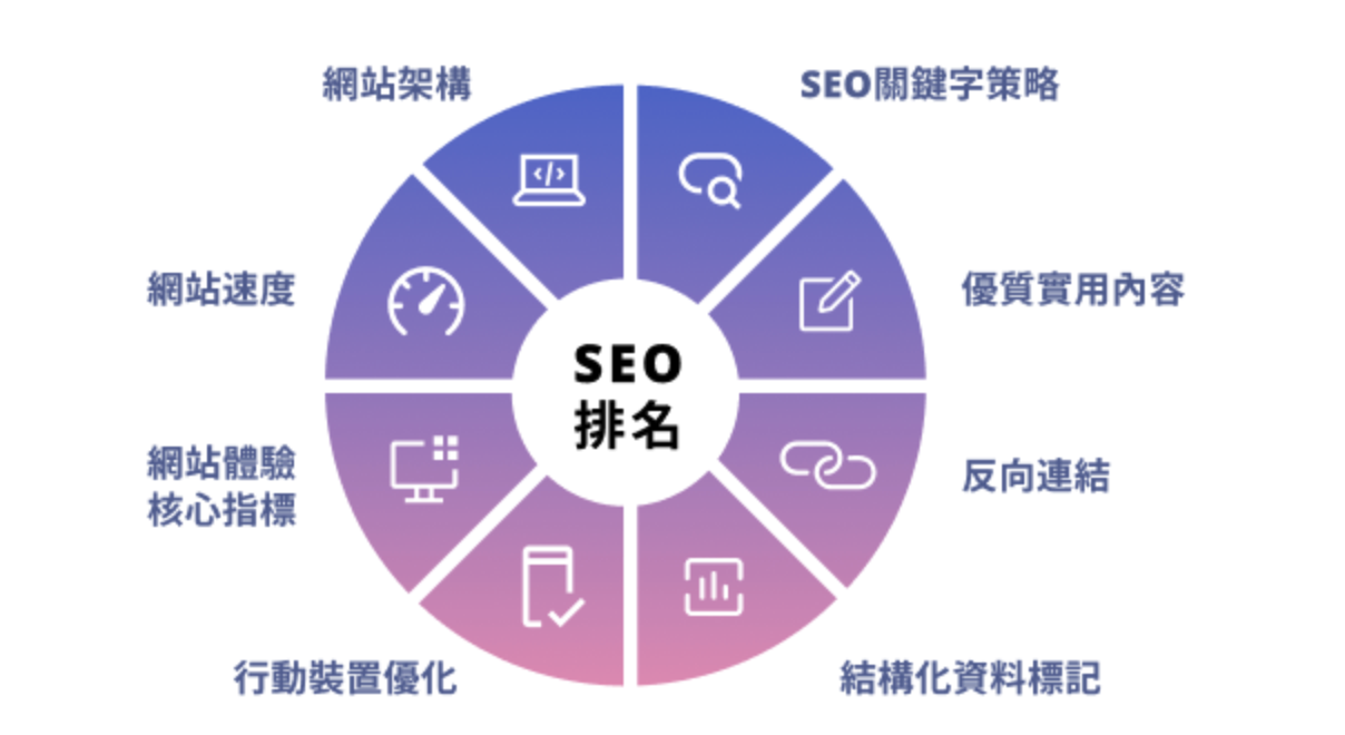 Google排名算法关键因素图解
