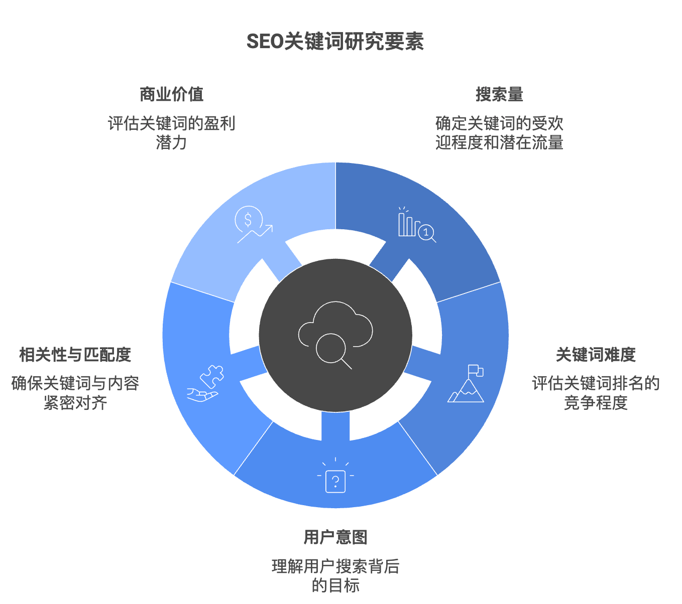 B2B出海SEO关键词研究的五大核心要素