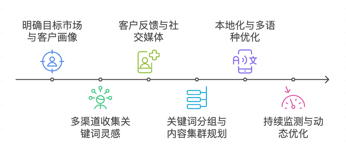 B2B出海SEO关键词研究的标准流程