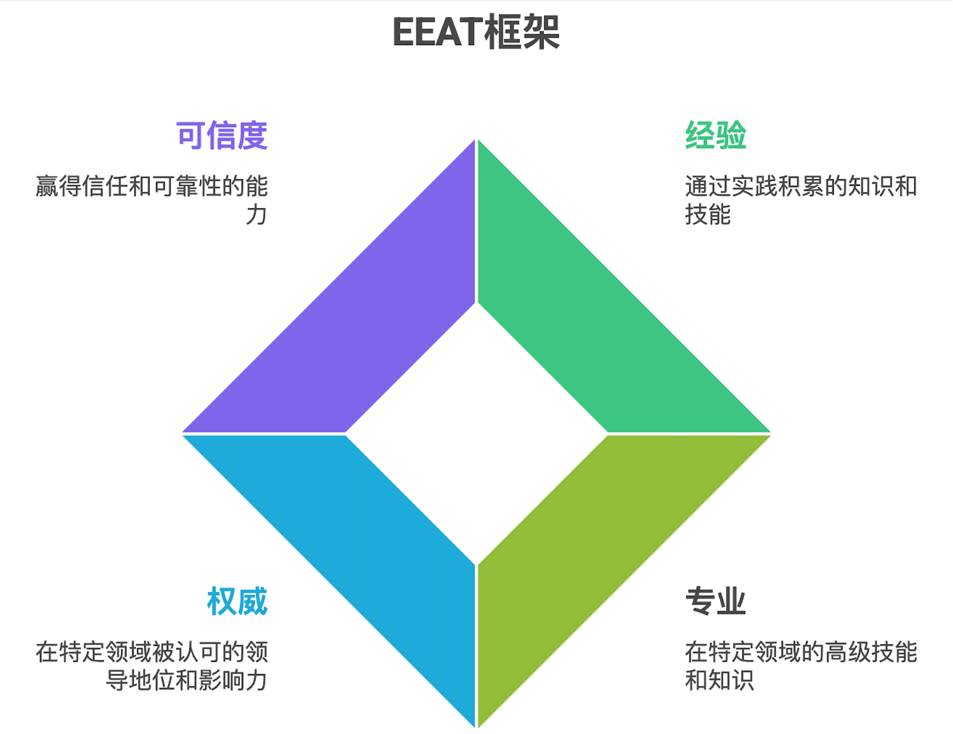 展示Google EEAT原则的四个核心要素：经验、专业、权威和可信度，这是GEO优化的关键