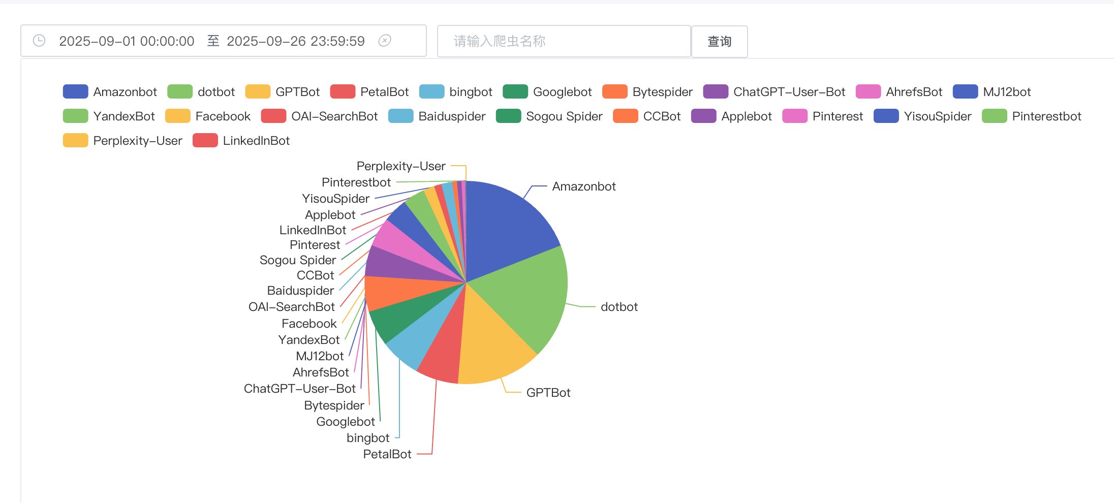 GPTBo, bingbot, Googlebot,YandexBot,Facebook, OAI-SearchBot, Perplexity-User, LinkedinBot等平台的爬取率