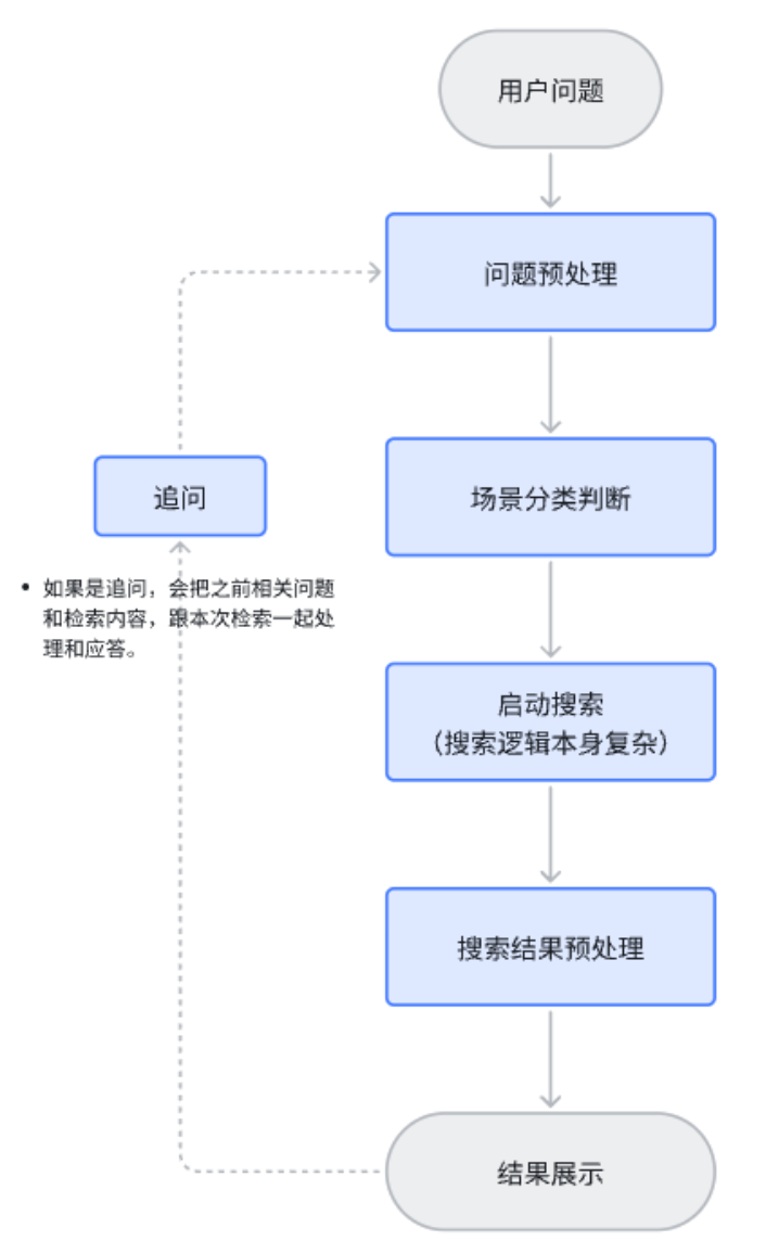 AI搜索引擎的核心逻辑