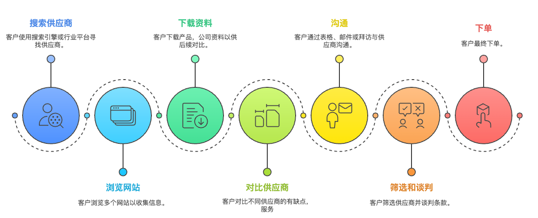 B2B行业传统采购流程