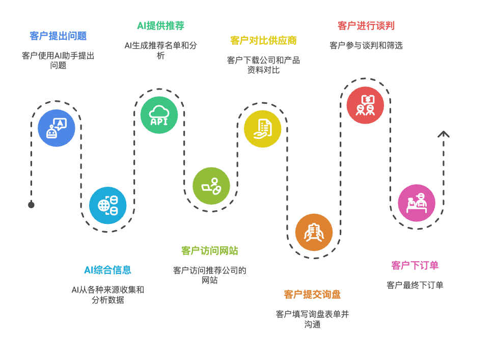 B2B行业AI驱动采购流程