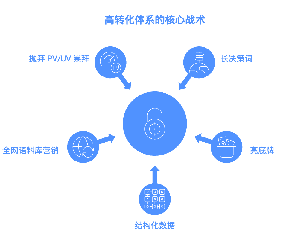 转化体系的 5 大核心战术