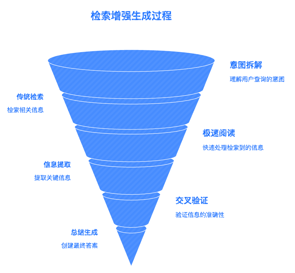 检索增强生成（RAG）&rdquo;的生成过程