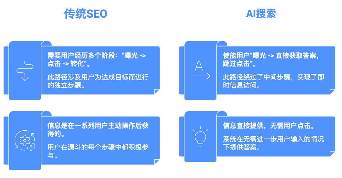 传统 SEO vs AI 搜索时代的&ldquo;零点击