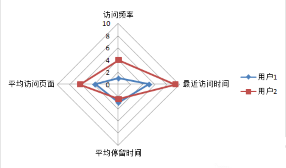 用户交互数据