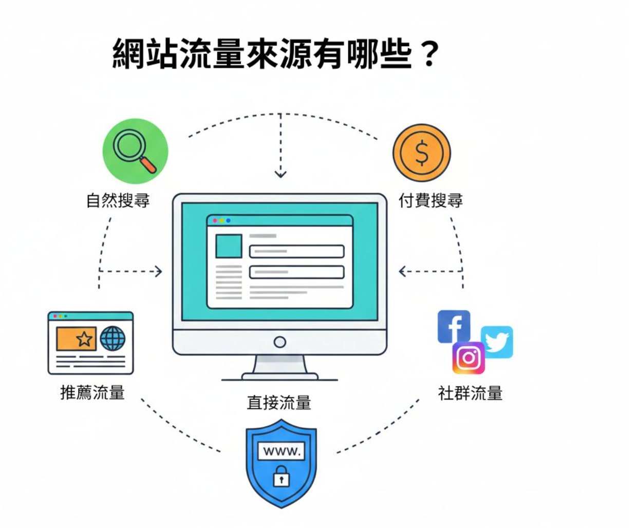网站流量来源有哪些？