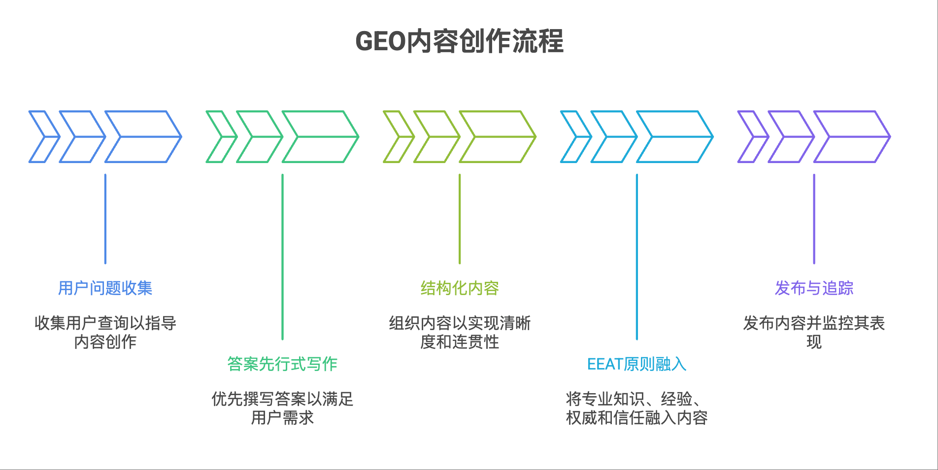 展示GEO内容创作流程的信息图，包含从用户需求调研到内容发布的关键步骤